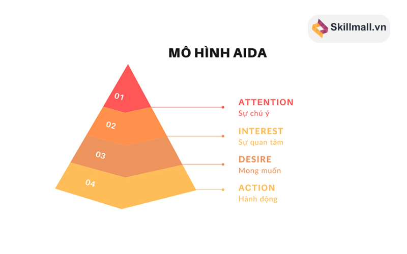 Công thức AIDA là một trong các công thức viết content phổ biến