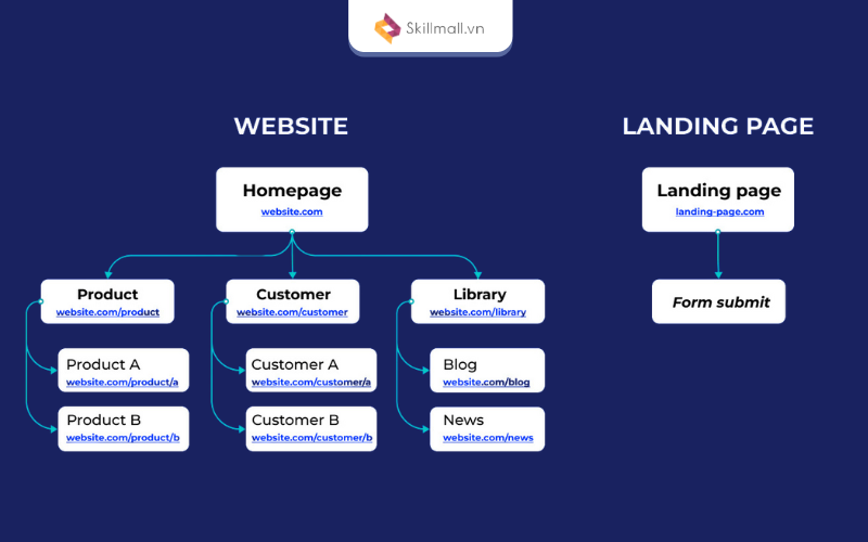 Landing Page khác gì Website về vấn đề kỹ thuật