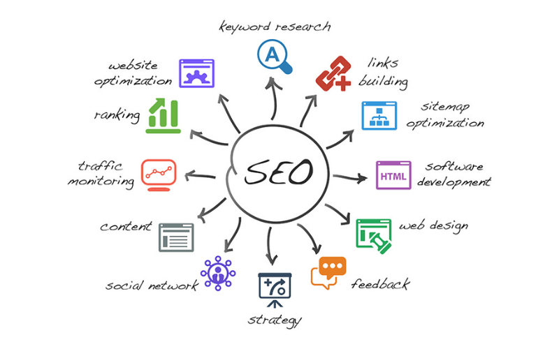 Lý do nên học SEO Marketing Online