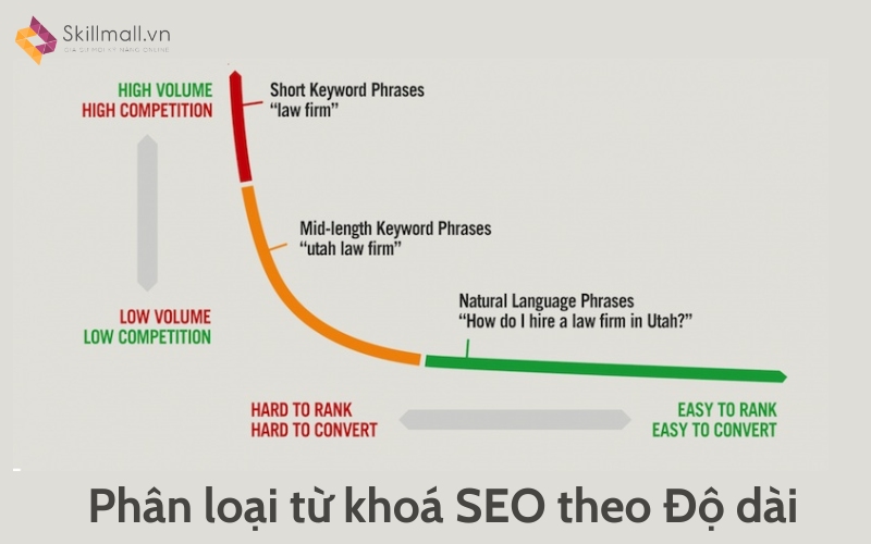 Phân chia các loại từ khoá trong SEO theo Độ dài