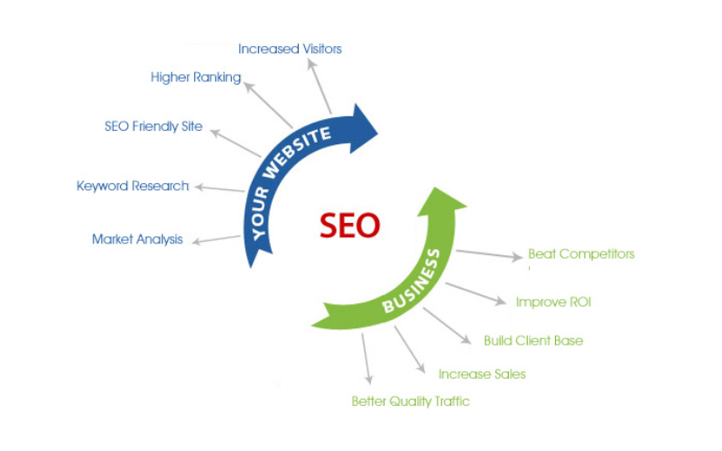 Tầm quan trọng của SEO trong marketing online