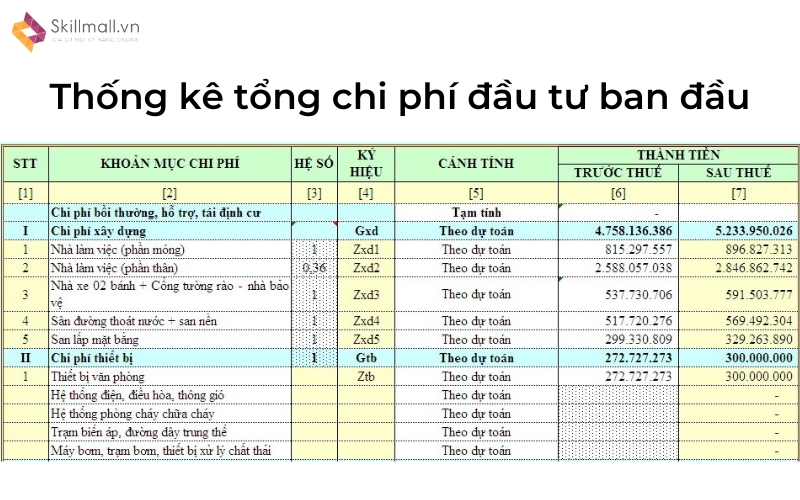 Thống kê tổng chi phí đầu tư ban đầu